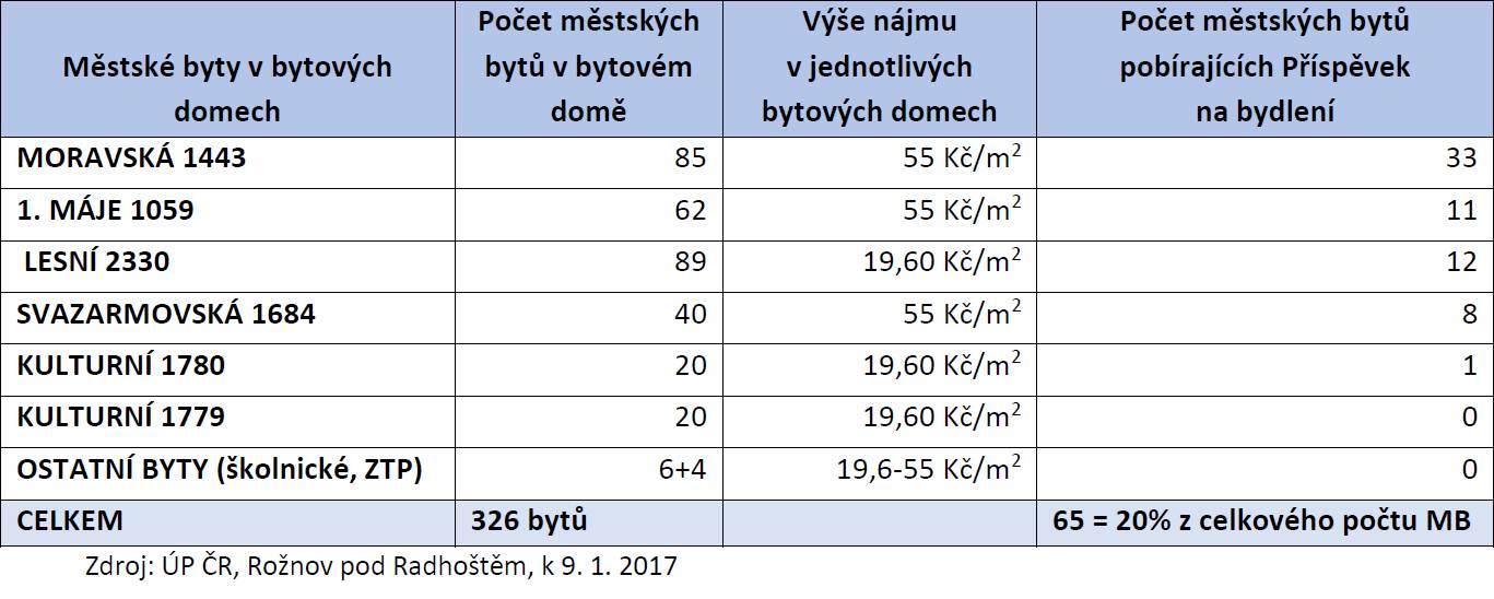erpání Příspěvků na bydlení v jednotlivých městských bytech